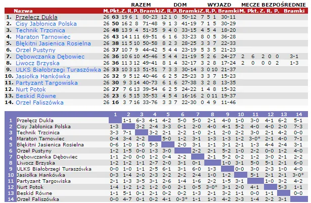 Krosno grupa B II tabela sezonu 2003-04 90minut.pl