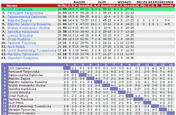 Krosno grupa B II tabela sezonu 2004-05 90minut.pl