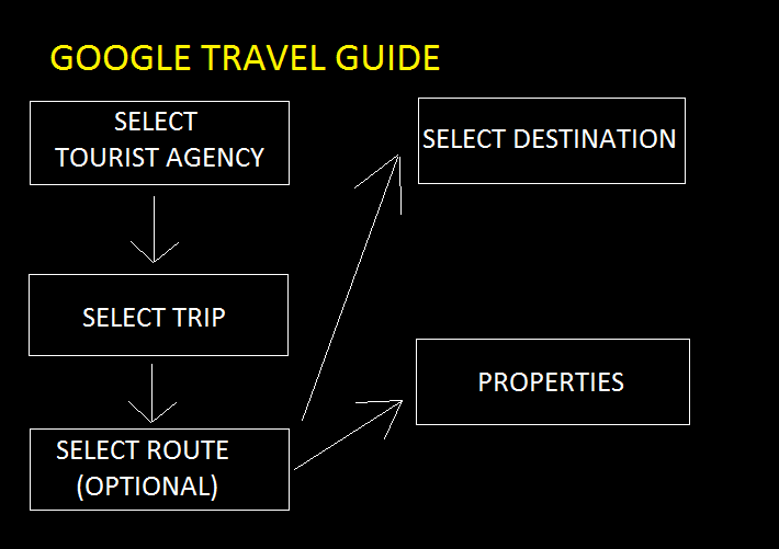 Google Travel Guide basic interface