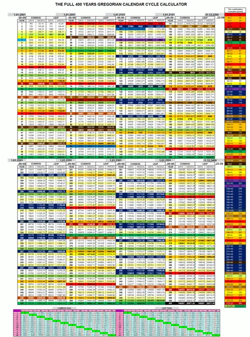 Gregorian calendar full 400 years cycle time calculator