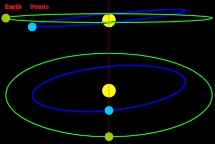 Venus and Earth orbit inclination