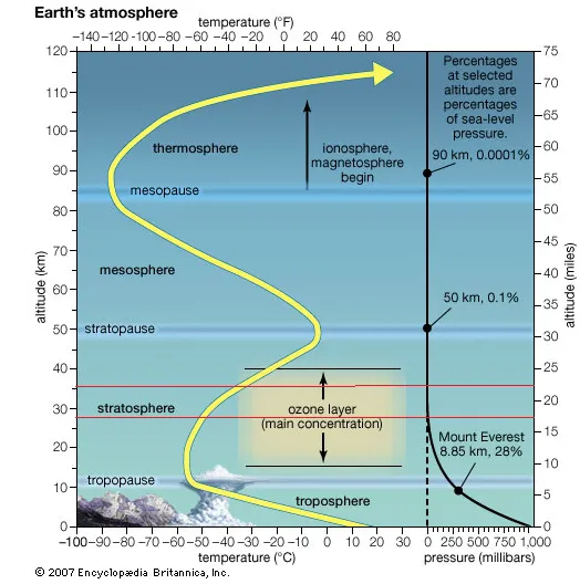 Earth's atmosphere cross section