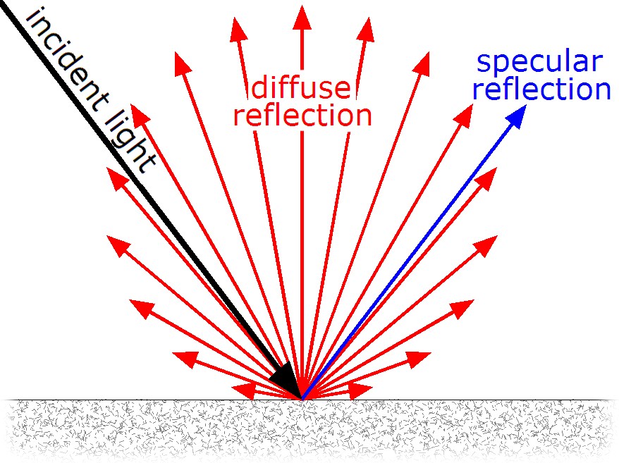 Diffuse vs specular light reflection