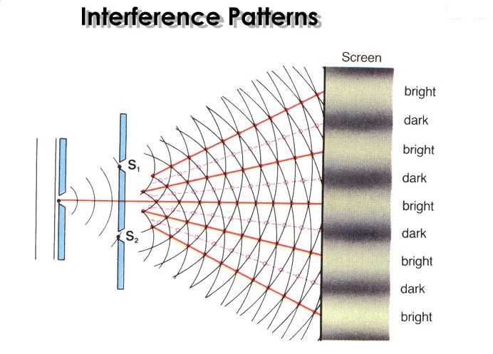 Interference of light graph