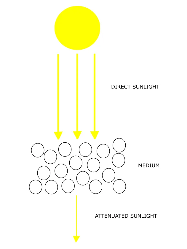 Light extinction - simplified model