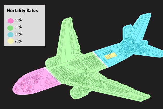 Plane safety mortality rates