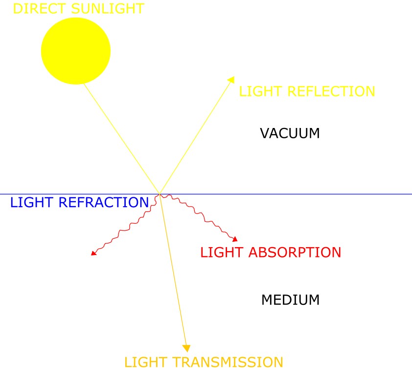 Reflection, absorption, refraction of light