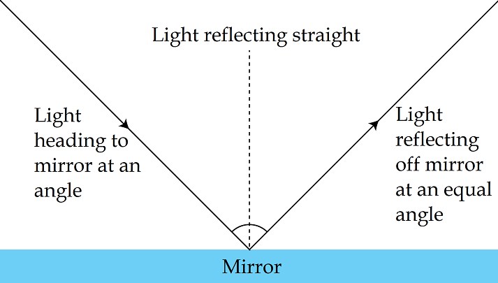 The law of reflection - a simple model