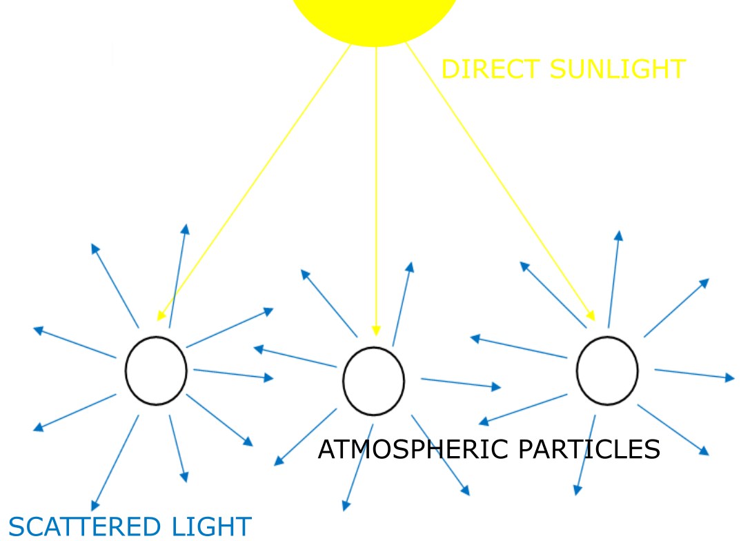 Simplified model of light scattering