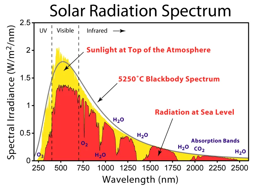 Solar spectrum pattern