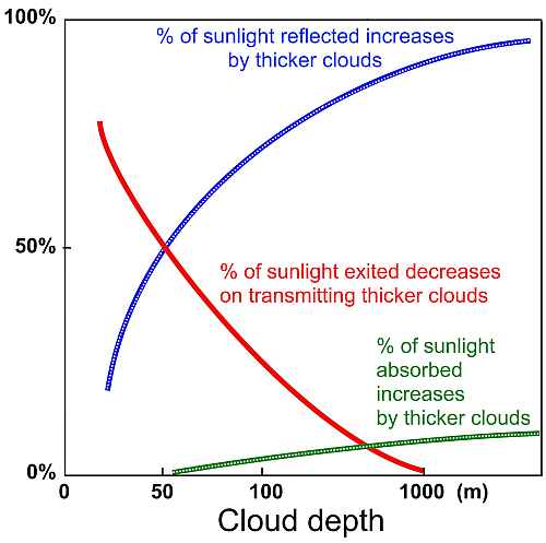 Light scattering vs cloud depth