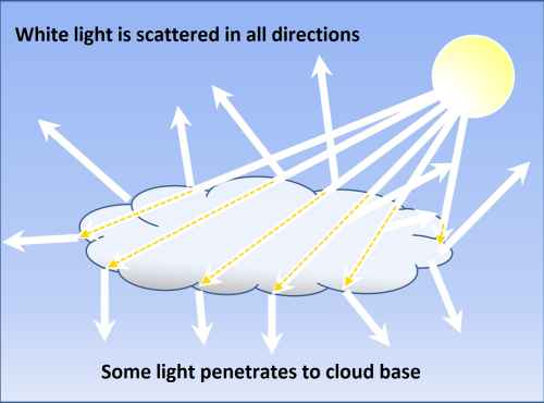 Cloud light scattering graph