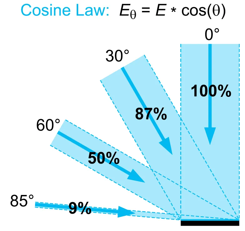 Lambert's Cosine law
