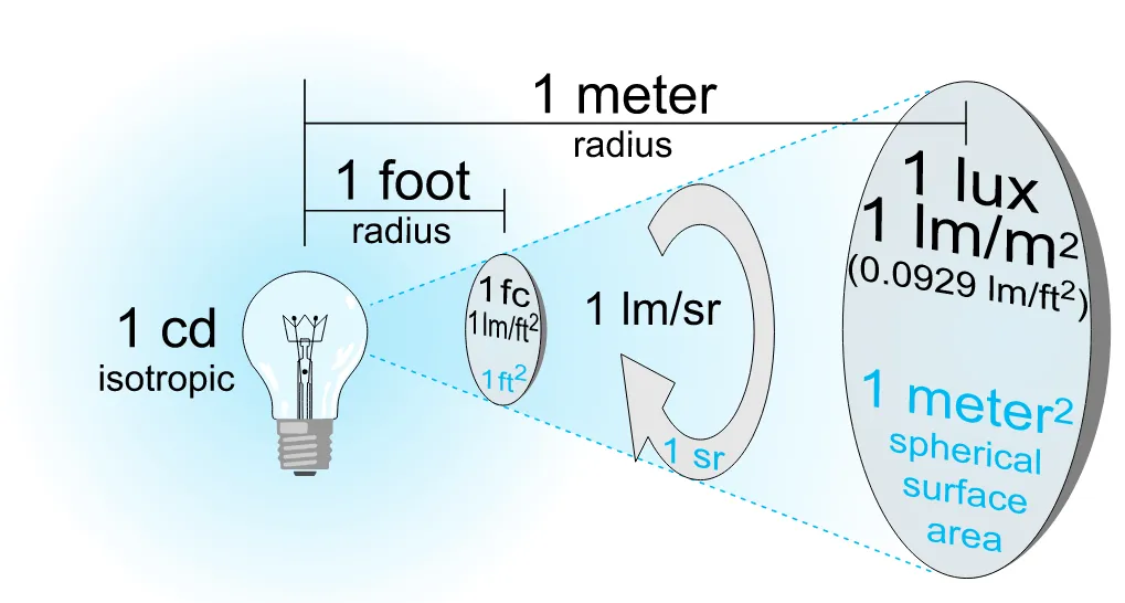 Irradiance mechanism with bulb