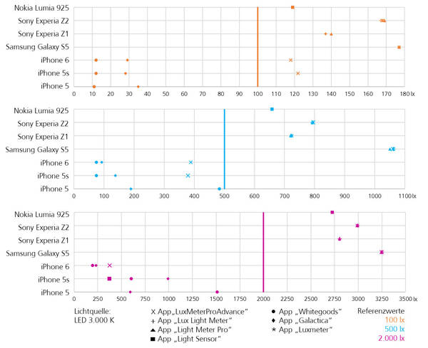 Smartphones - light measurement deviations