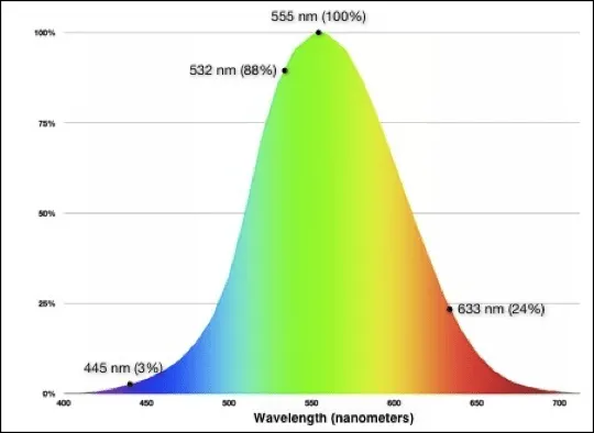 A number of lumens in 1 watt depending on the light wavelength