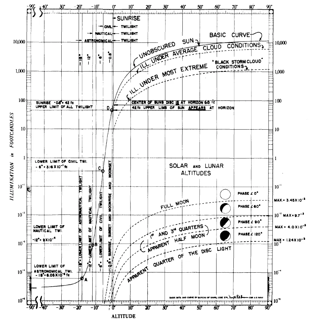 A chart showing all major natural illumination sources against their altitudes above and below the horizon
