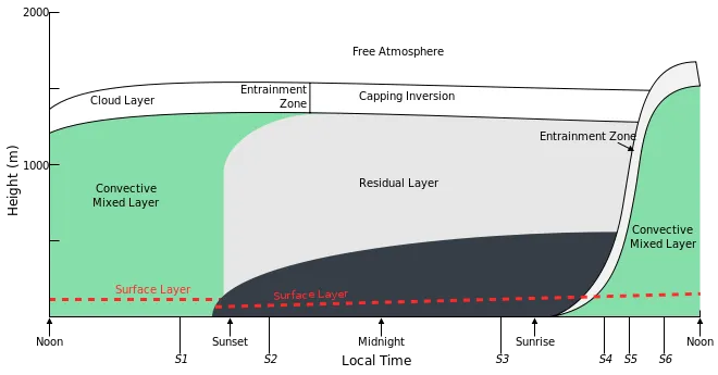 The structure of planetary boundary layer