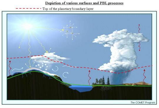 Level of planetary boundary layer during the day