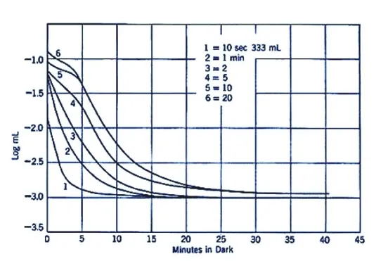 Dark adaptation curve following different durations of a pre-adapting luminance