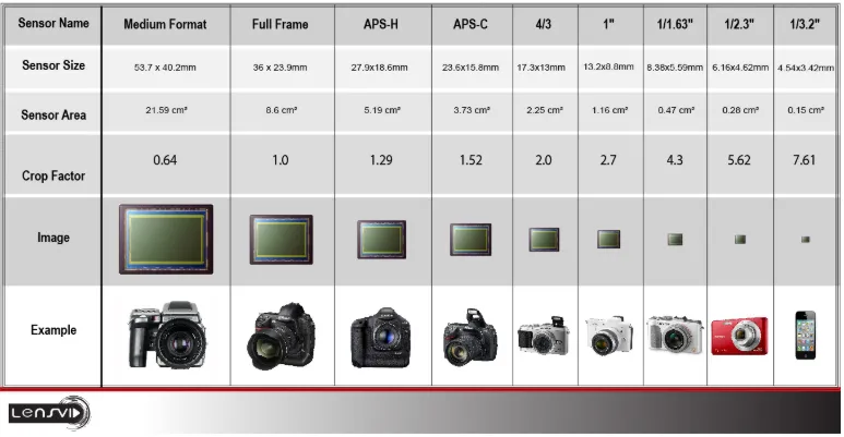 Standard sensor chart for cameras and smartphones