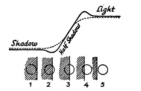 Light transition between fully shaded and illuminated area