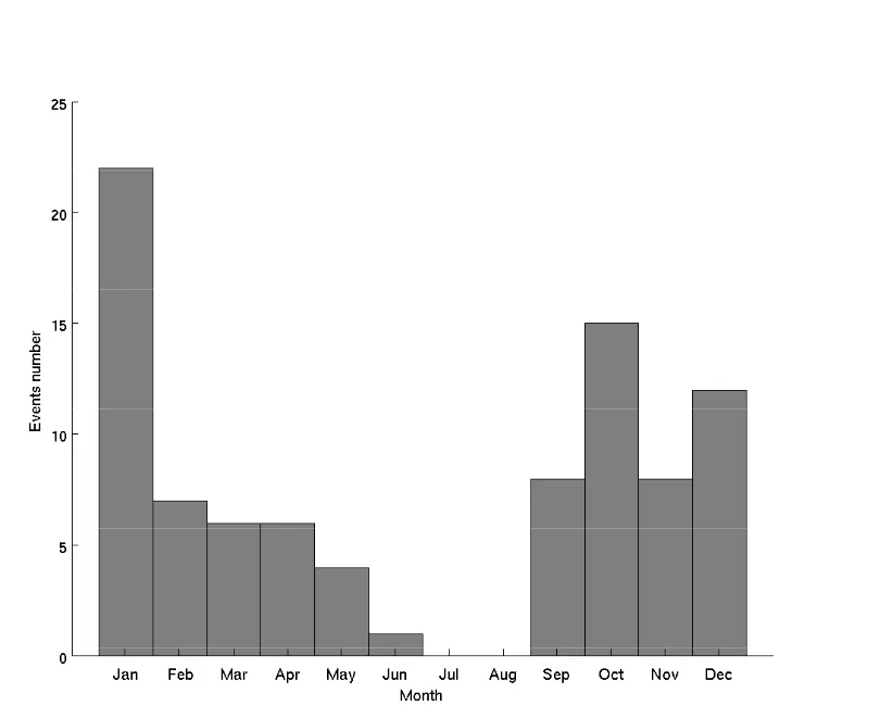 Number-of-medicanes-per-month
