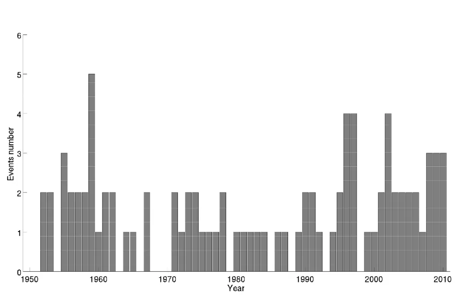 Number-of-medicanes-per-season-1948-2011