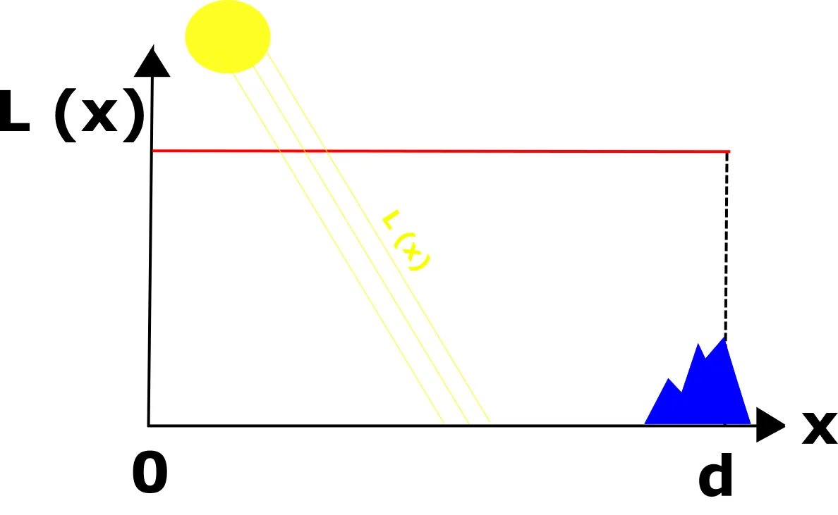 Solar irradiation pattern for normal conditions between observer and distant object