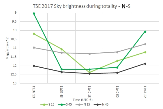 Total solar eclipse 2017 sky surface brightness towards north and south during totality