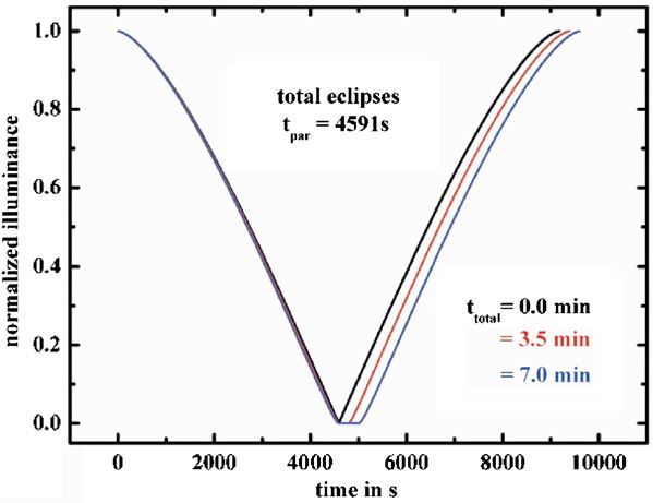 Solar eclipse normalized illumination pattern on example of 2006 total solar eclipse in Turkey