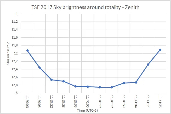 Total solar eclipse 2017 sky brightness changes at zenith during totality