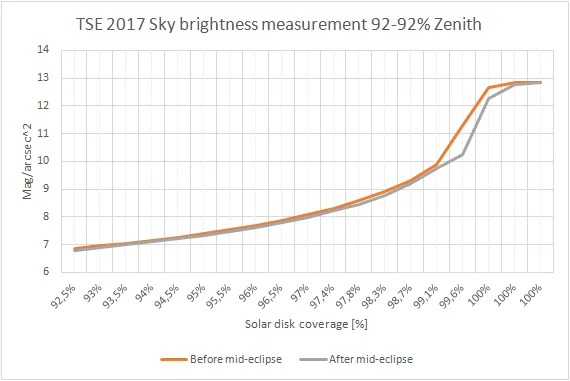 Total solar eclipse 2017 sky surface brightness changes at zenith before-after comparison