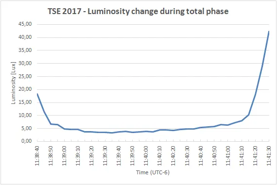 Total solar eclipse 2017 illumination changes throughout the total phase