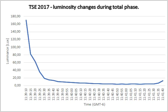 Total solar eclipse 2017 luminance changes totality