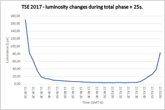 Total solar eclipse 2017 luminance changes totality 25s more