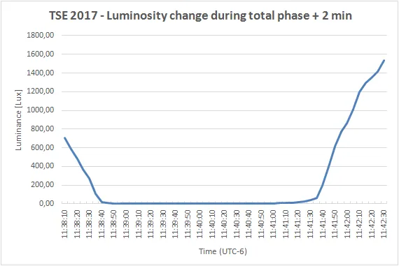 Total solar eclipse 2017 illumination changes within 2m of the greatest phase