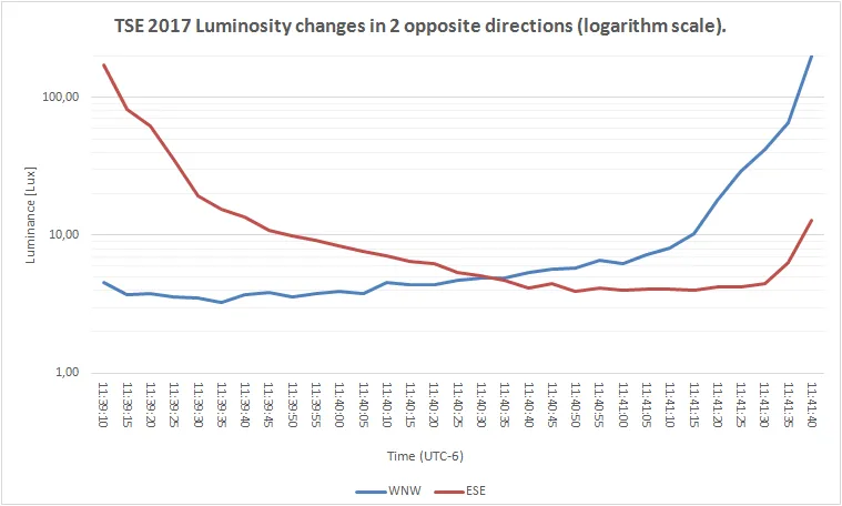 TSE2017_luminance_changes_totality_overall_logarythmic scale