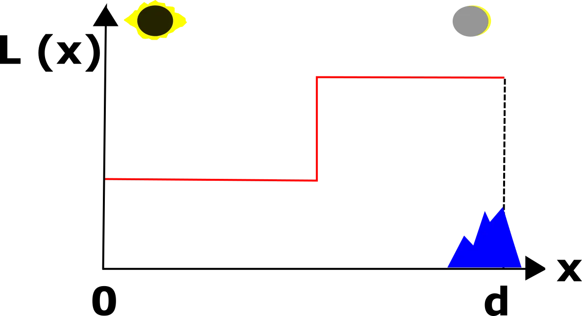 The irradiance model when distant object is outside the lunar shadow