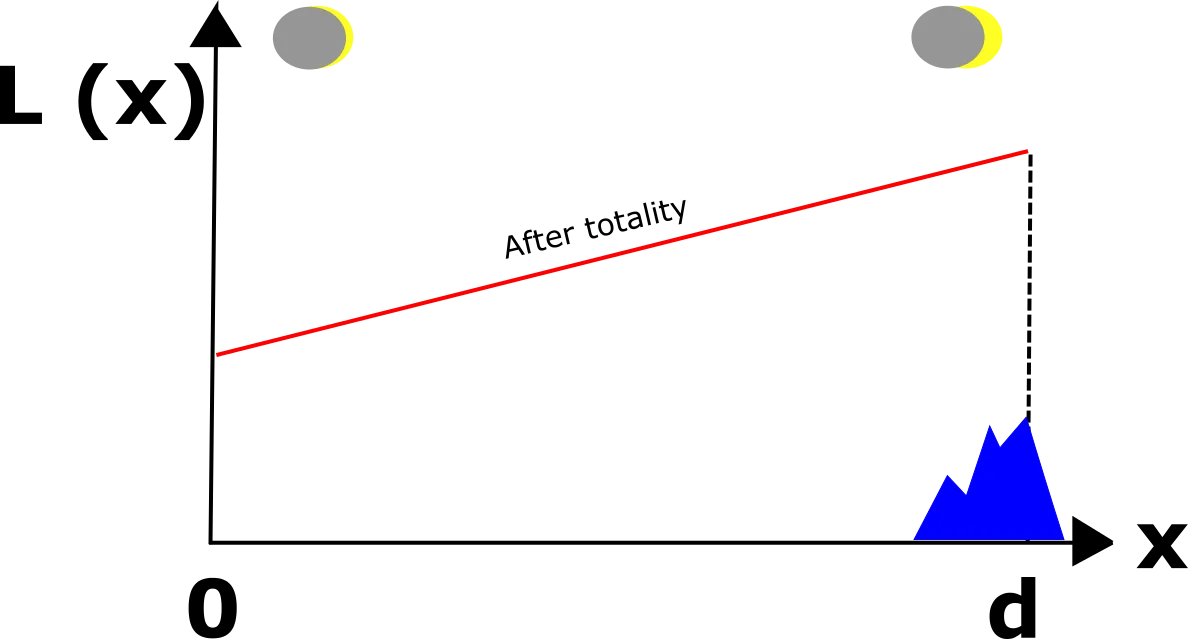 The irradiance model for smaller solar eclipse phase for the distant object