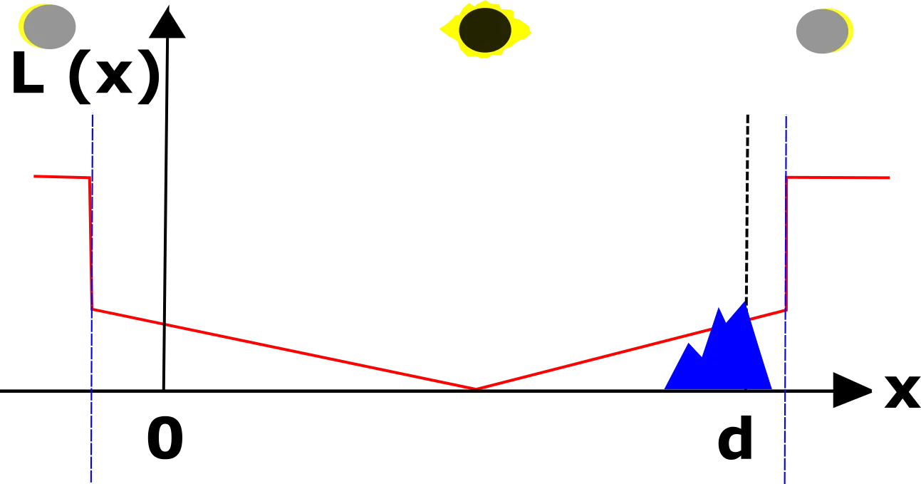 Irradiance conditions during the total solar eclipse at the line of sight to a distant object