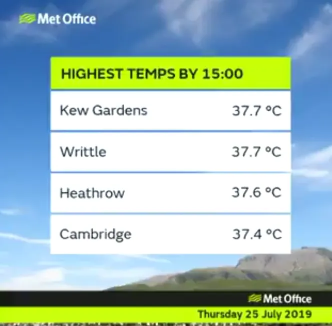Heatwave 2019, highest temperatures in the UK by 3pm
