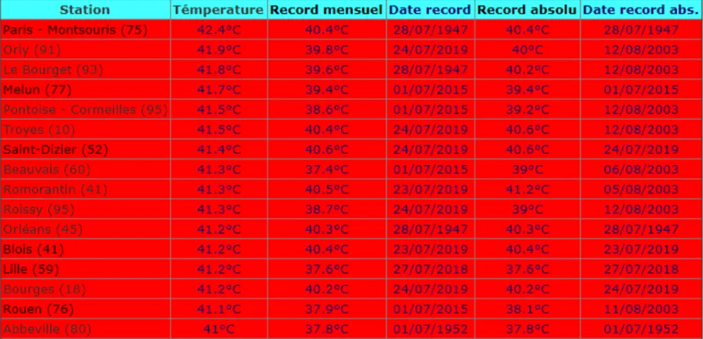 All time temperature records in France, heatwave 2019