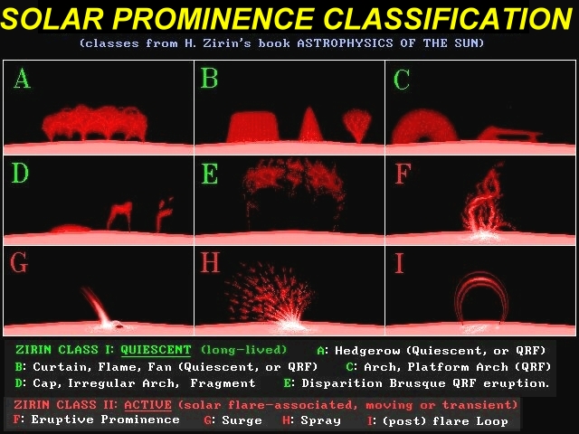 Solar prominence classification