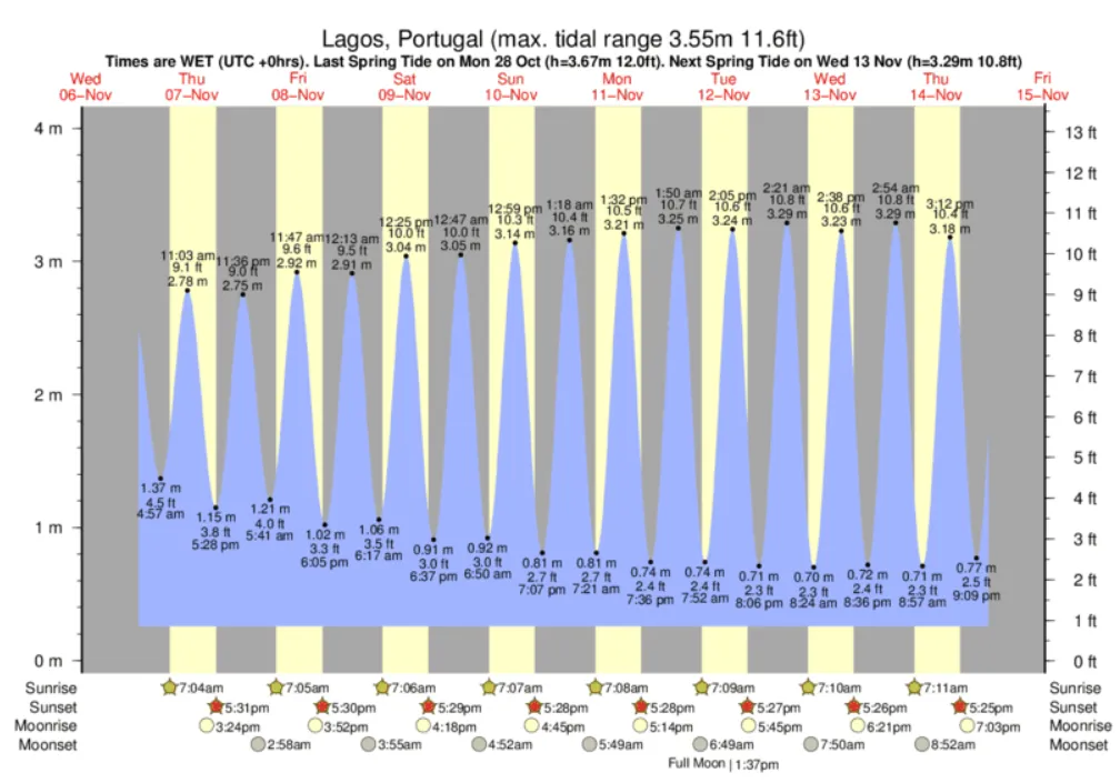 Lagos Portugal tide times chart
