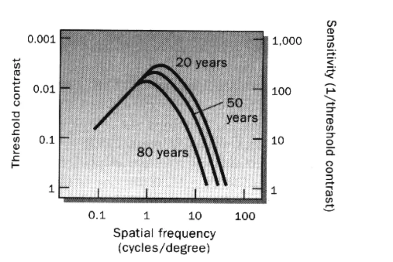 Contrast sensitivity, spatial frequency adults life
