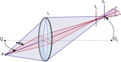 DSLR lenses astigmatism mechanism
