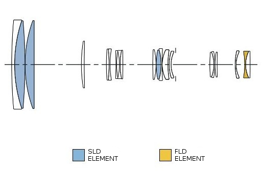 Sigma 150-600 elements Lenstip