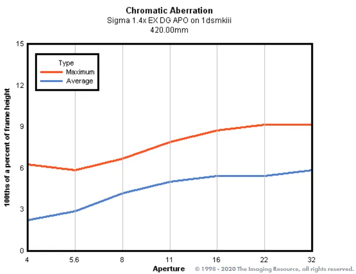 Chromatic aberration pattern Sigma TC-1401