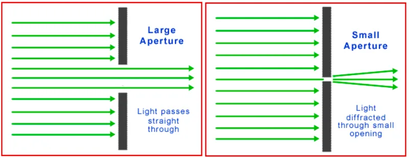 Reation between aperture and diffraction Earthboundlight.com